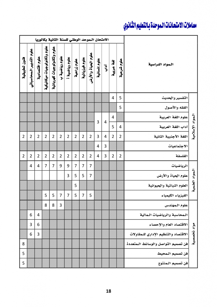 الامتحان الموحد الوطني للسنة الثانية بكالوريا معاملات المواد