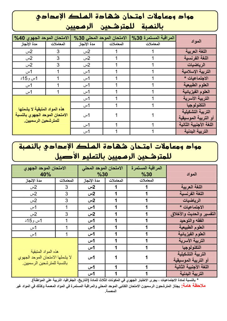 معاملات مواد الامتحان الجهوي للسنة الثالثة اعدادي