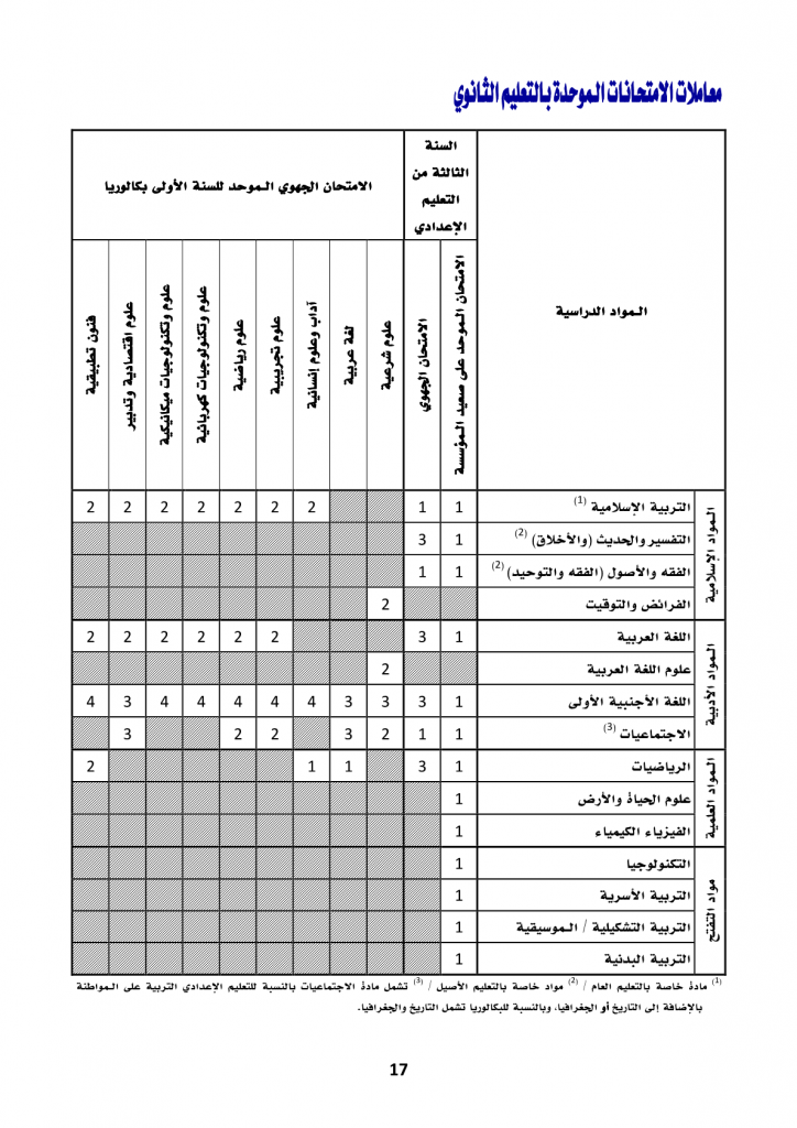 معاملات الامتحانات الموحدة بالتعليم الثانوي