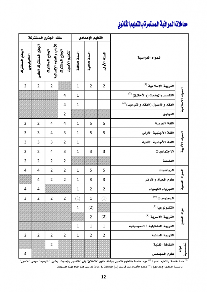 معاملات المراقبة المستمر بالتعليم الثانوي الاعدادي والجدوع المشتركة